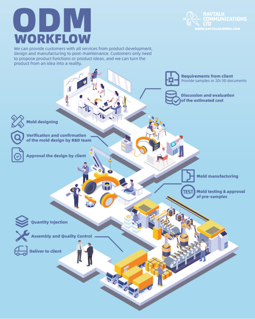 RayTalk ODM Manufacturing process flow chart showing ODM service steps from design, prototyping, production to global delivery.